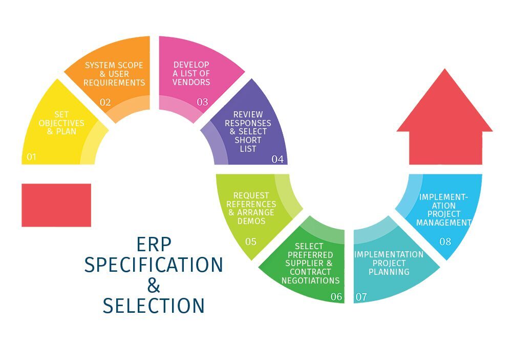 ERP System Specification & Selection